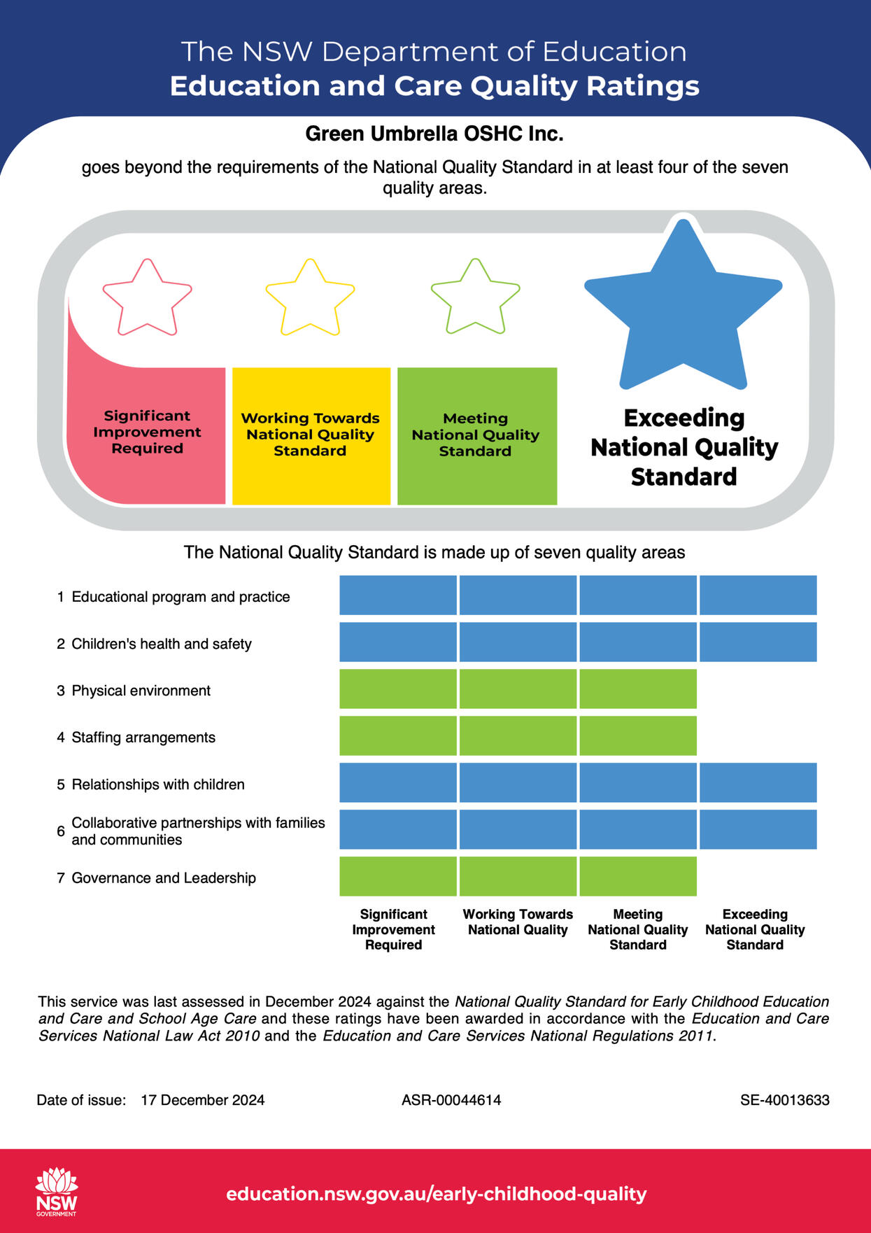 2024 Assessment & Ratings Certificate Exceeding National Quality Ratings confirms that Green Umbrella OSHC Inc. goes beyond the requirements of the National Quality Standard in at least four of the seven quality areas.